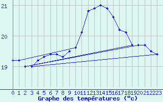 Courbe de tempratures pour Montpellier (34)