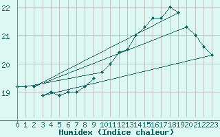 Courbe de l'humidex pour Guidel (56)