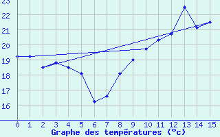 Courbe de tempratures pour Istres (13)