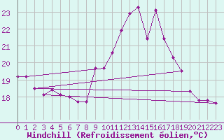 Courbe du refroidissement olien pour Ile du Levant (83)