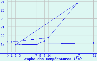 Courbe de tempratures pour Marquise (62)