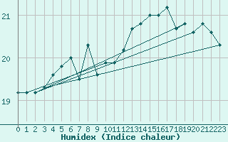 Courbe de l'humidex pour Rodkallen