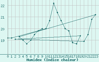 Courbe de l'humidex pour Walney Island