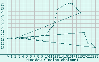 Courbe de l'humidex pour Sallanches (74)