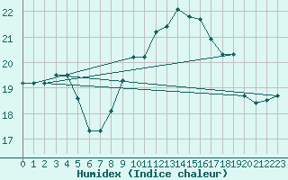 Courbe de l'humidex pour Torino / Bric Della Croce