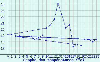 Courbe de tempratures pour Cap Bar (66)