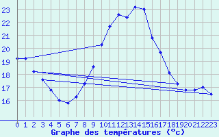 Courbe de tempratures pour Logrono (Esp)