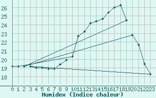Courbe de l'humidex pour Quimper (29)