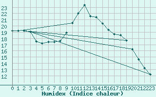 Courbe de l'humidex pour Humain (Be)