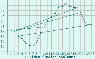 Courbe de l'humidex pour Landser (68)