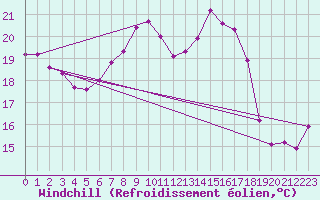 Courbe du refroidissement olien pour Constance (All)