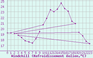 Courbe du refroidissement olien pour Cap Ferret (33)