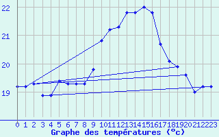 Courbe de tempratures pour Le Luc - Cannet des Maures (83)