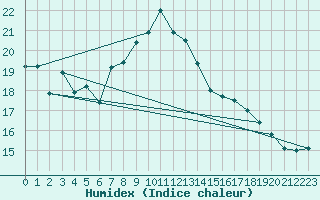 Courbe de l'humidex pour Treviso / Istrana