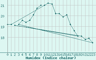 Courbe de l'humidex pour Marham