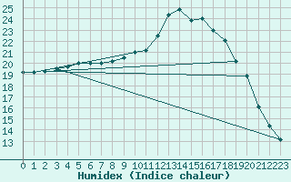 Courbe de l'humidex pour Quimper (29)