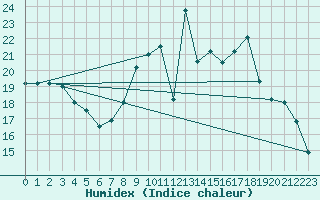 Courbe de l'humidex pour Landser (68)