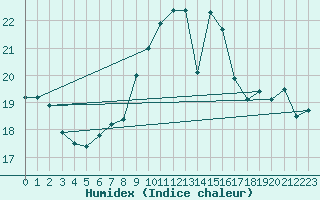 Courbe de l'humidex pour Ile du Levant (83)