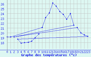 Courbe de tempratures pour Ile du Levant (83)