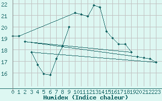 Courbe de l'humidex pour Punta Galea