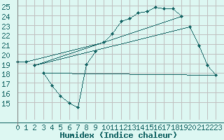 Courbe de l'humidex pour Bdarieux (34)