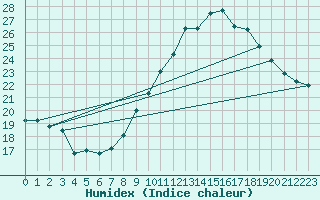 Courbe de l'humidex pour Marignane (13)
