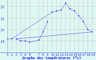 Courbe de tempratures pour Saint Helena Island