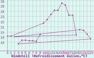 Courbe du refroidissement olien pour Saint-Jean-de-Vedas (34)