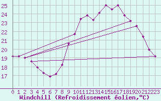 Courbe du refroidissement olien pour Biscarrosse (40)