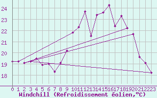 Courbe du refroidissement olien pour Cap Ferret (33)