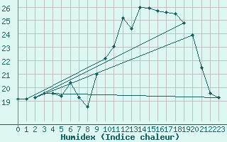 Courbe de l'humidex pour Abbeville (80)