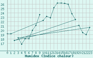 Courbe de l'humidex pour Cap Corse (2B)