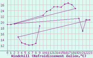 Courbe du refroidissement olien pour Vanclans (25)