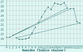 Courbe de l'humidex pour Landser (68)