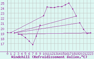 Courbe du refroidissement olien pour Cap Ferret (33)