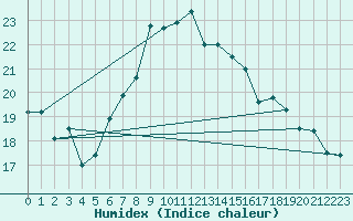 Courbe de l'humidex pour Culdrose