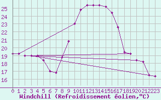 Courbe du refroidissement olien pour Grosseto