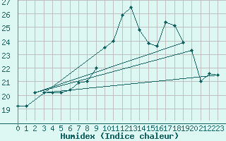 Courbe de l'humidex pour Ile de Groix (56)