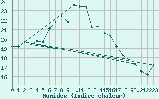 Courbe de l'humidex pour Mumbles