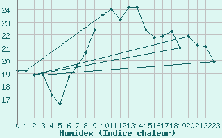 Courbe de l'humidex pour Catania / Sigonella