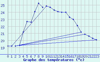 Courbe de tempratures pour Stavsnas