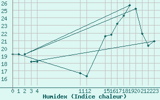 Courbe de l'humidex pour Cuenca / Mariscal Lamar