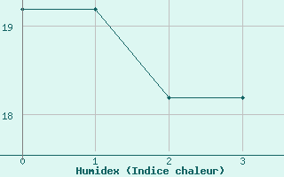 Courbe de l'humidex pour Lecce