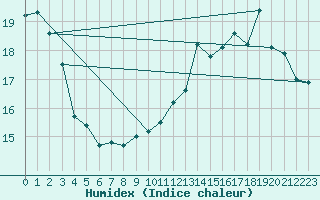 Courbe de l'humidex pour Cap de la Hve (76)