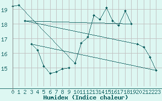 Courbe de l'humidex pour Saunay (37)