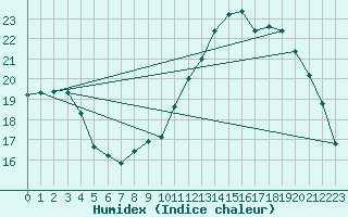 Courbe de l'humidex pour Rochechouart (87)