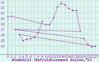 Courbe du refroidissement olien pour Michelstadt-Vielbrunn