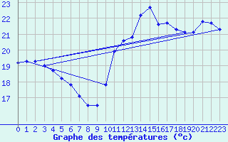 Courbe de tempratures pour Marseille - Saint-Loup (13)