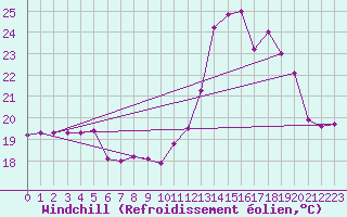 Courbe du refroidissement olien pour Pointe de Socoa (64)