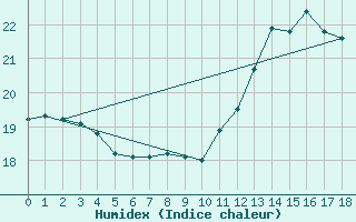 Courbe de l'humidex pour toile-sur-Rhne (26)